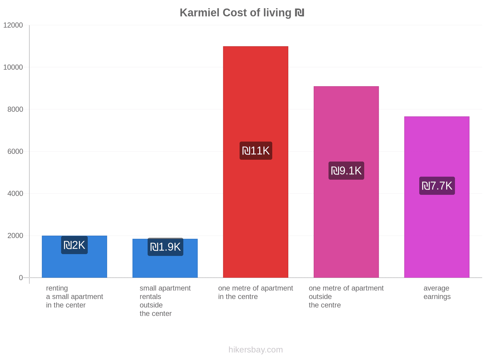 Karmiel cost of living hikersbay.com