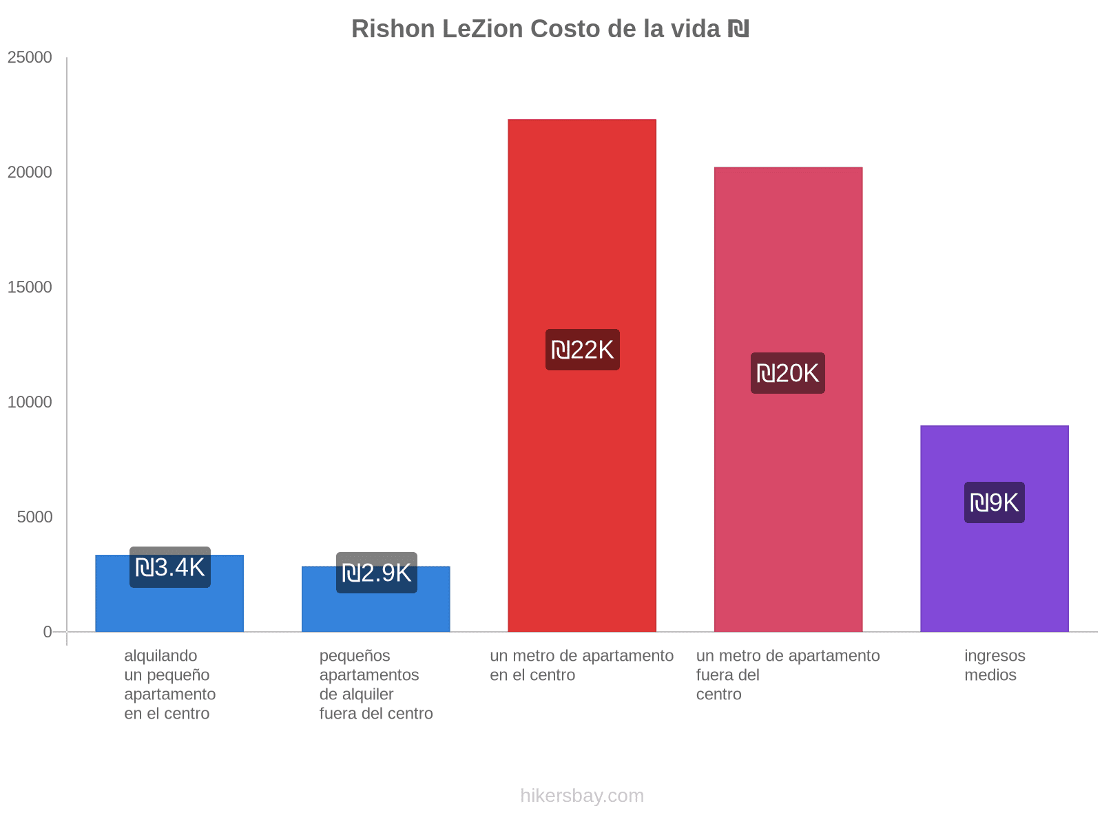 Rishon LeZion costo de la vida hikersbay.com