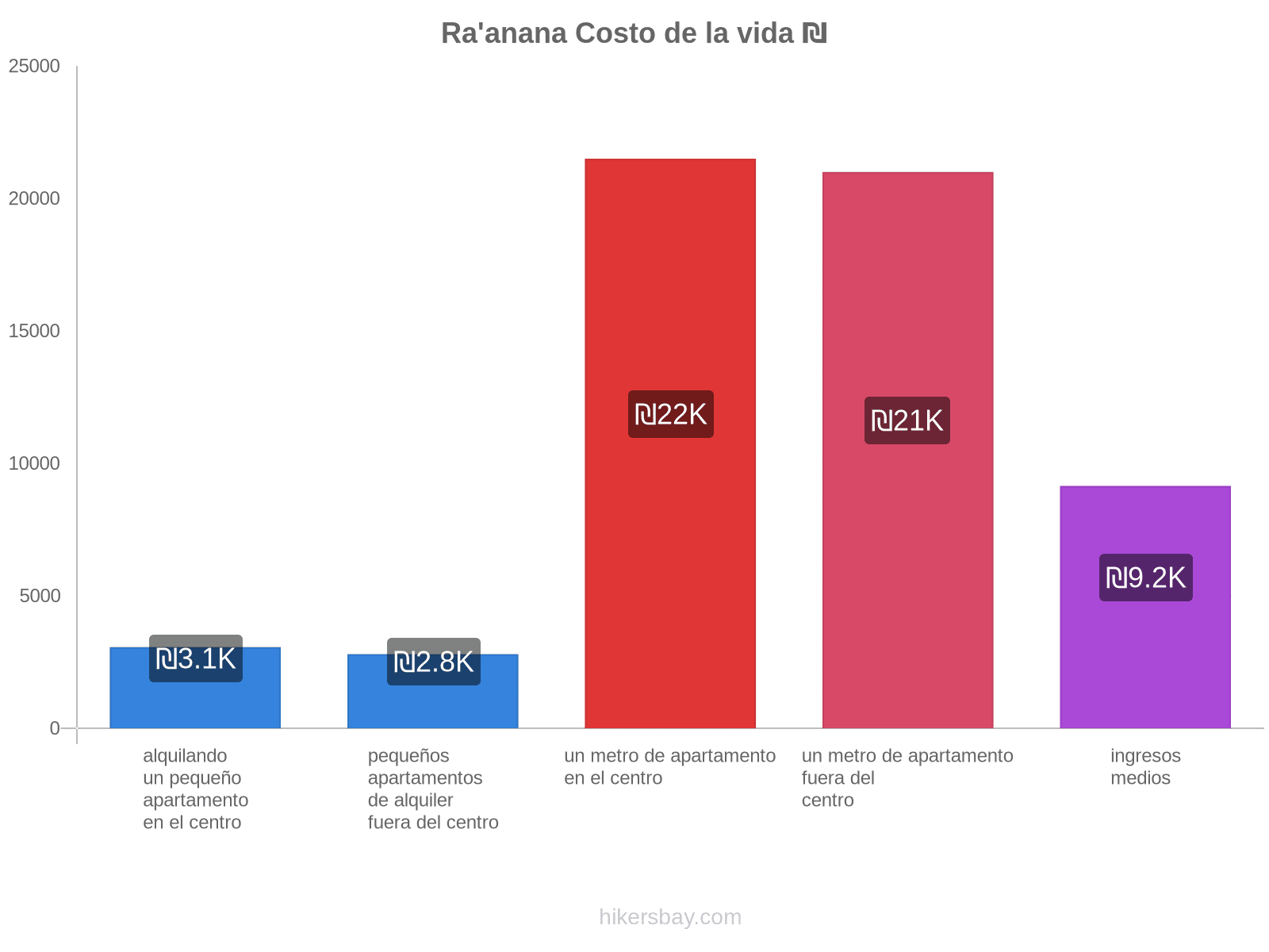 Ra'anana costo de la vida hikersbay.com