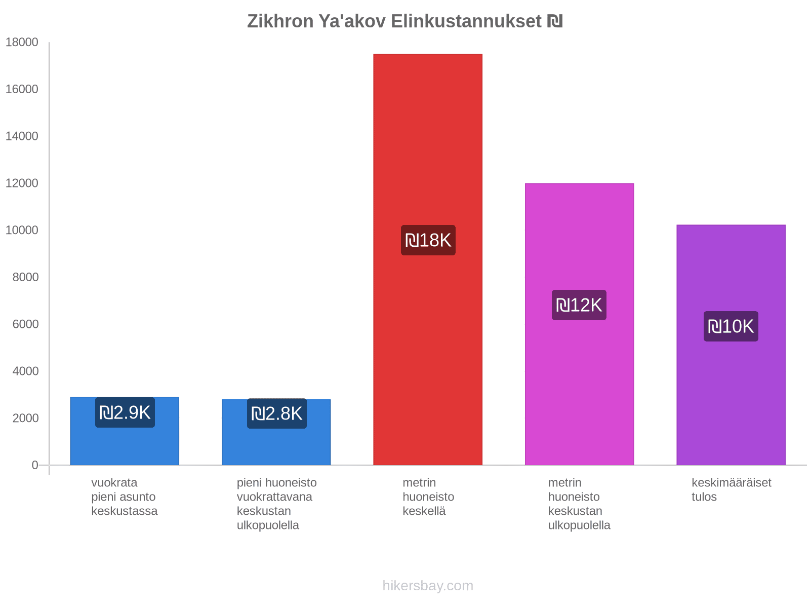 Zikhron Ya'akov elinkustannukset hikersbay.com