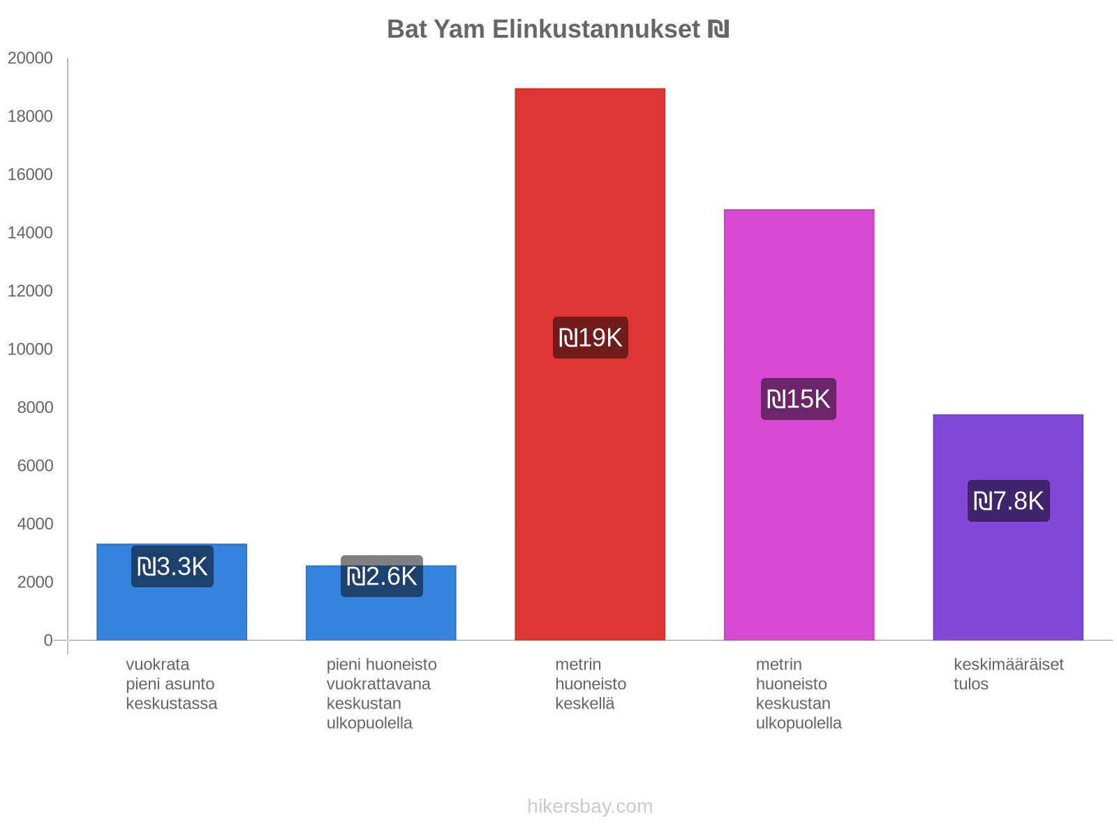 Bat Yam elinkustannukset hikersbay.com