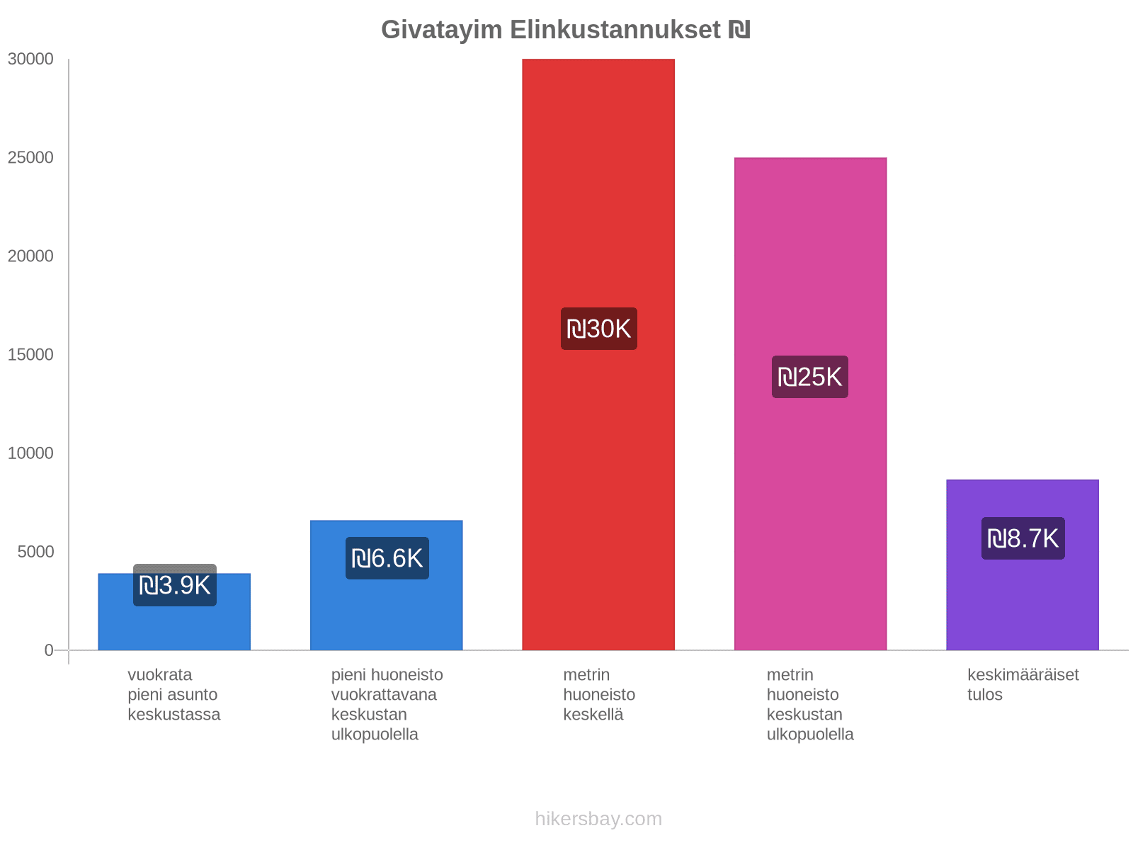 Givatayim elinkustannukset hikersbay.com