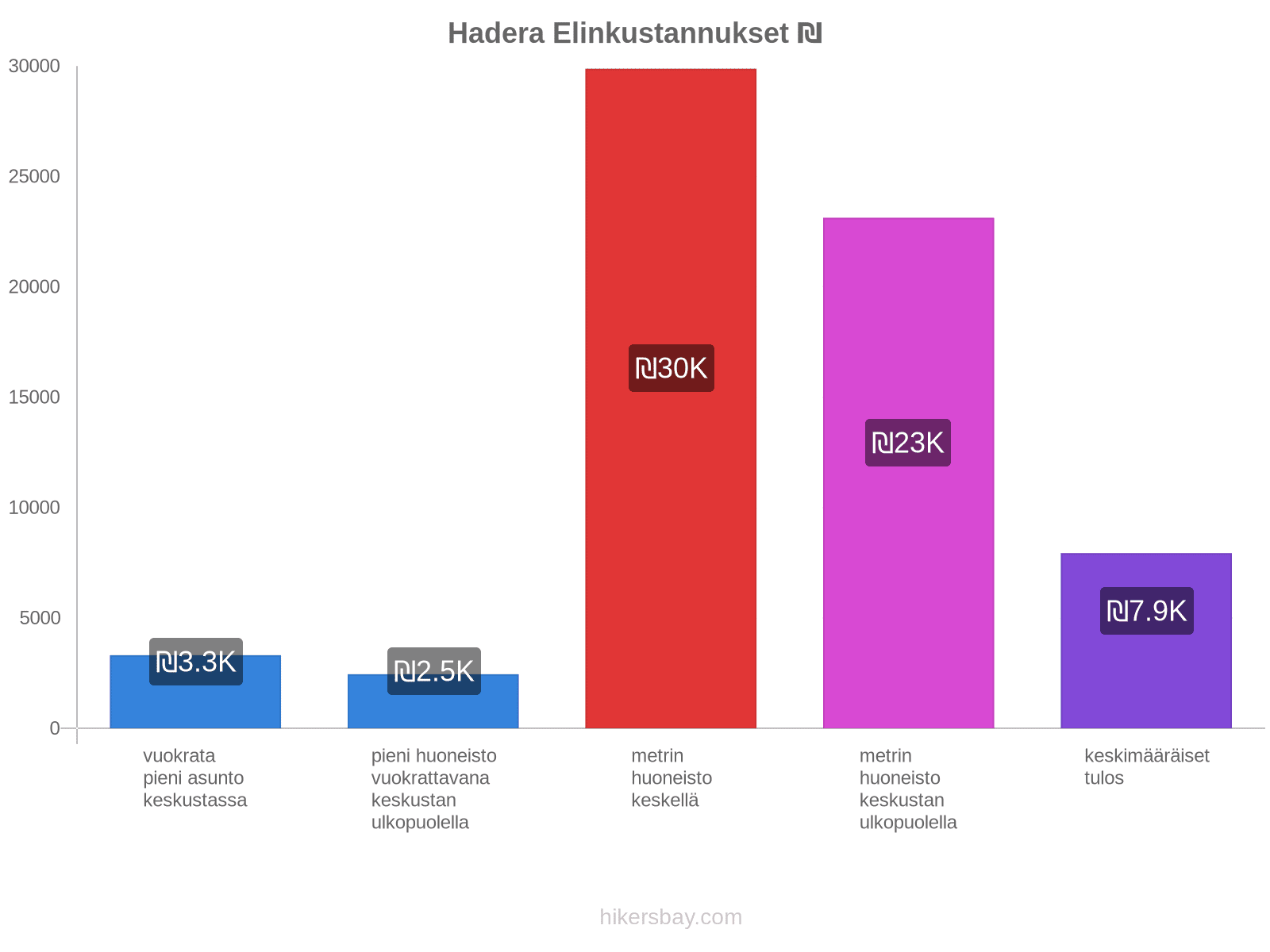 Hadera elinkustannukset hikersbay.com