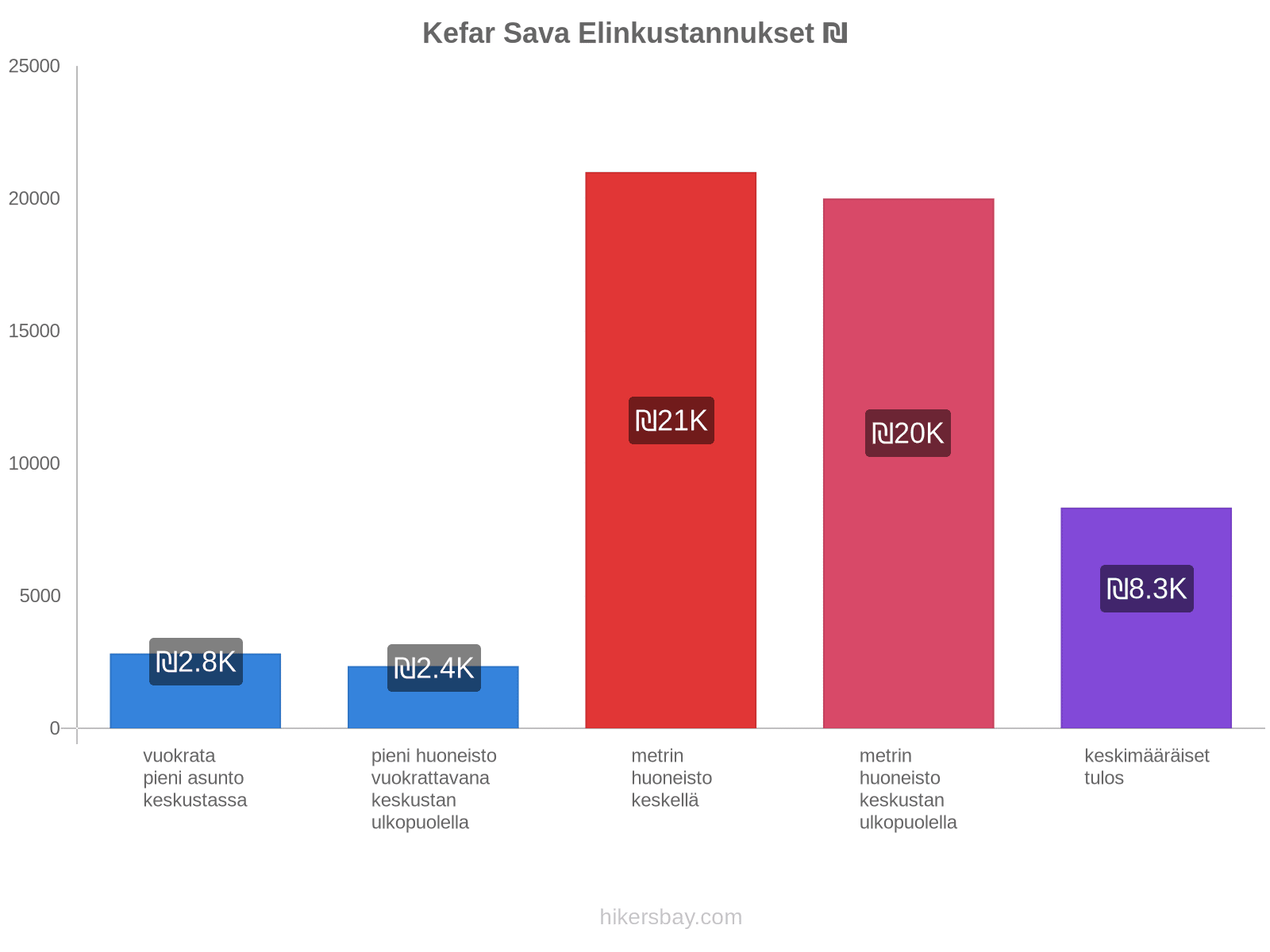 Kefar Sava elinkustannukset hikersbay.com