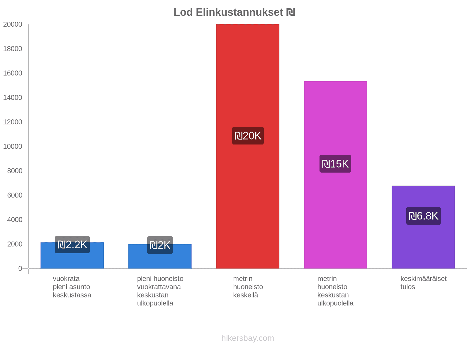 Lod elinkustannukset hikersbay.com