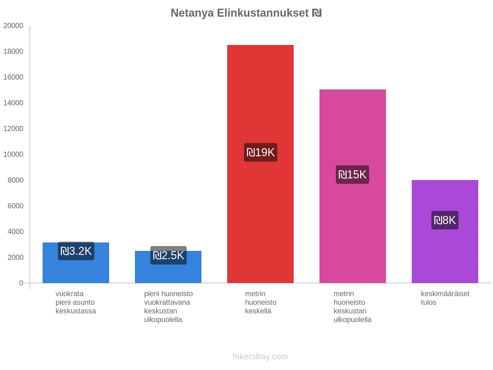 Netanya elinkustannukset hikersbay.com