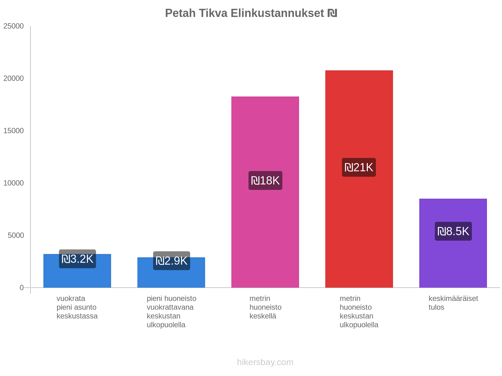 Petah Tikva elinkustannukset hikersbay.com