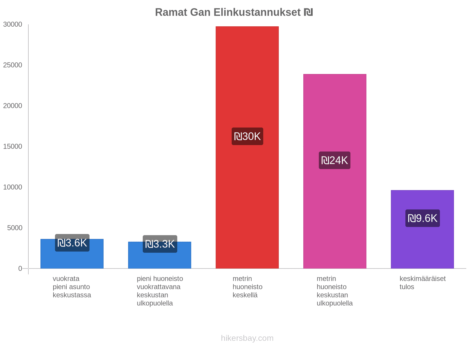 Ramat Gan elinkustannukset hikersbay.com