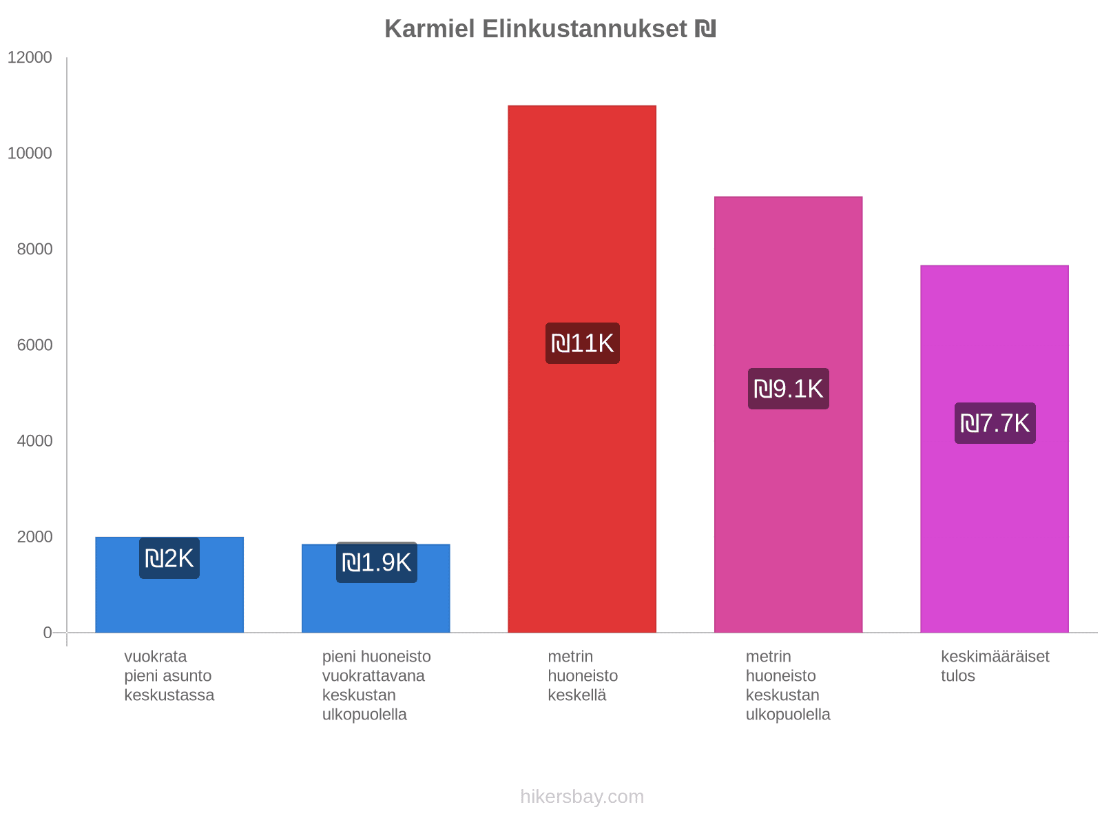 Karmiel elinkustannukset hikersbay.com