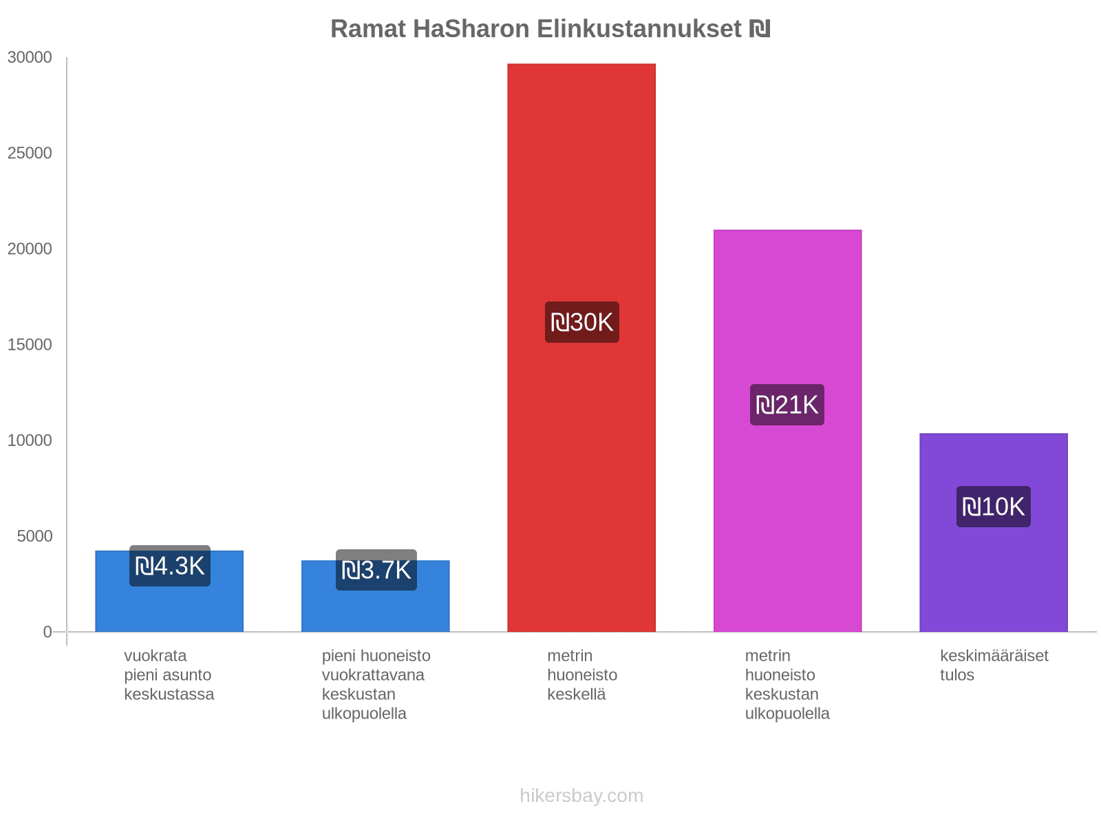 Ramat HaSharon elinkustannukset hikersbay.com