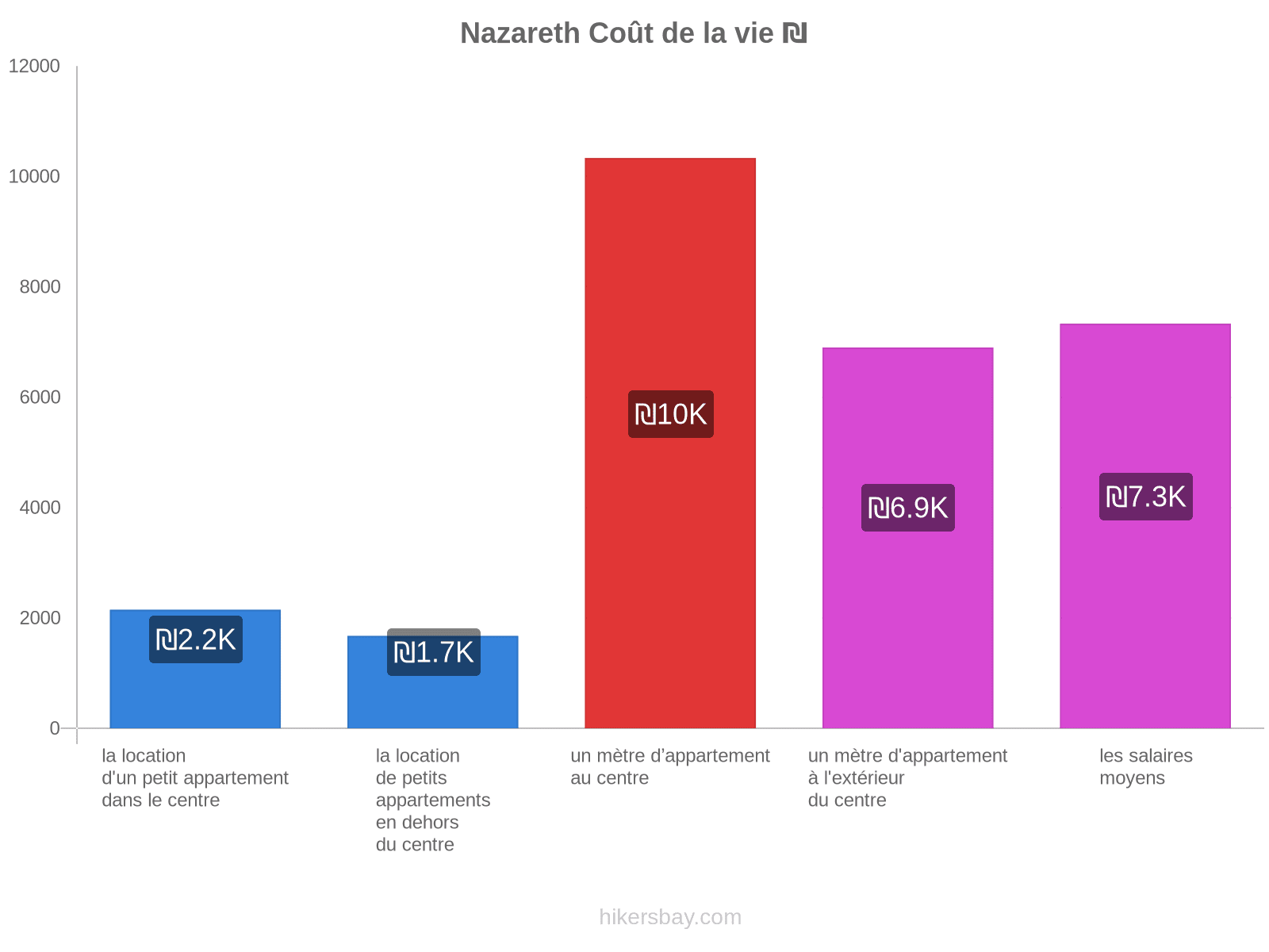 Nazareth coût de la vie hikersbay.com