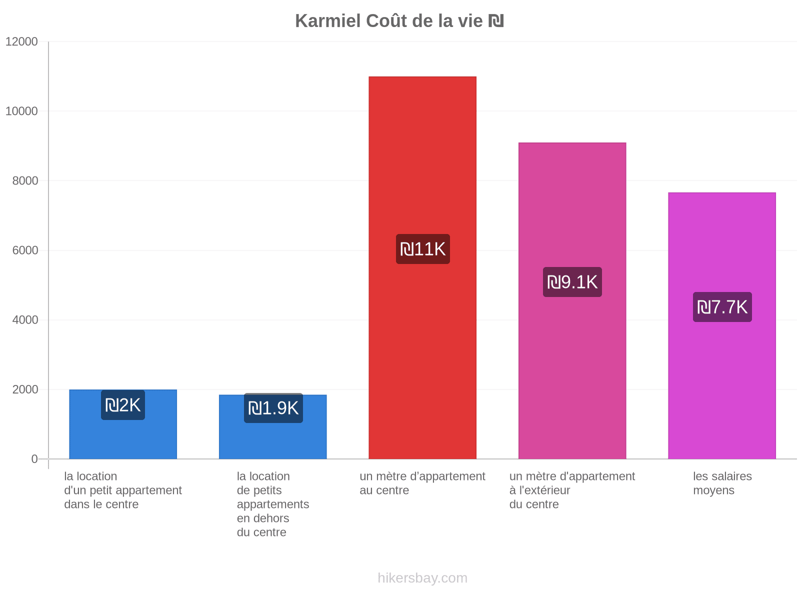 Karmiel coût de la vie hikersbay.com