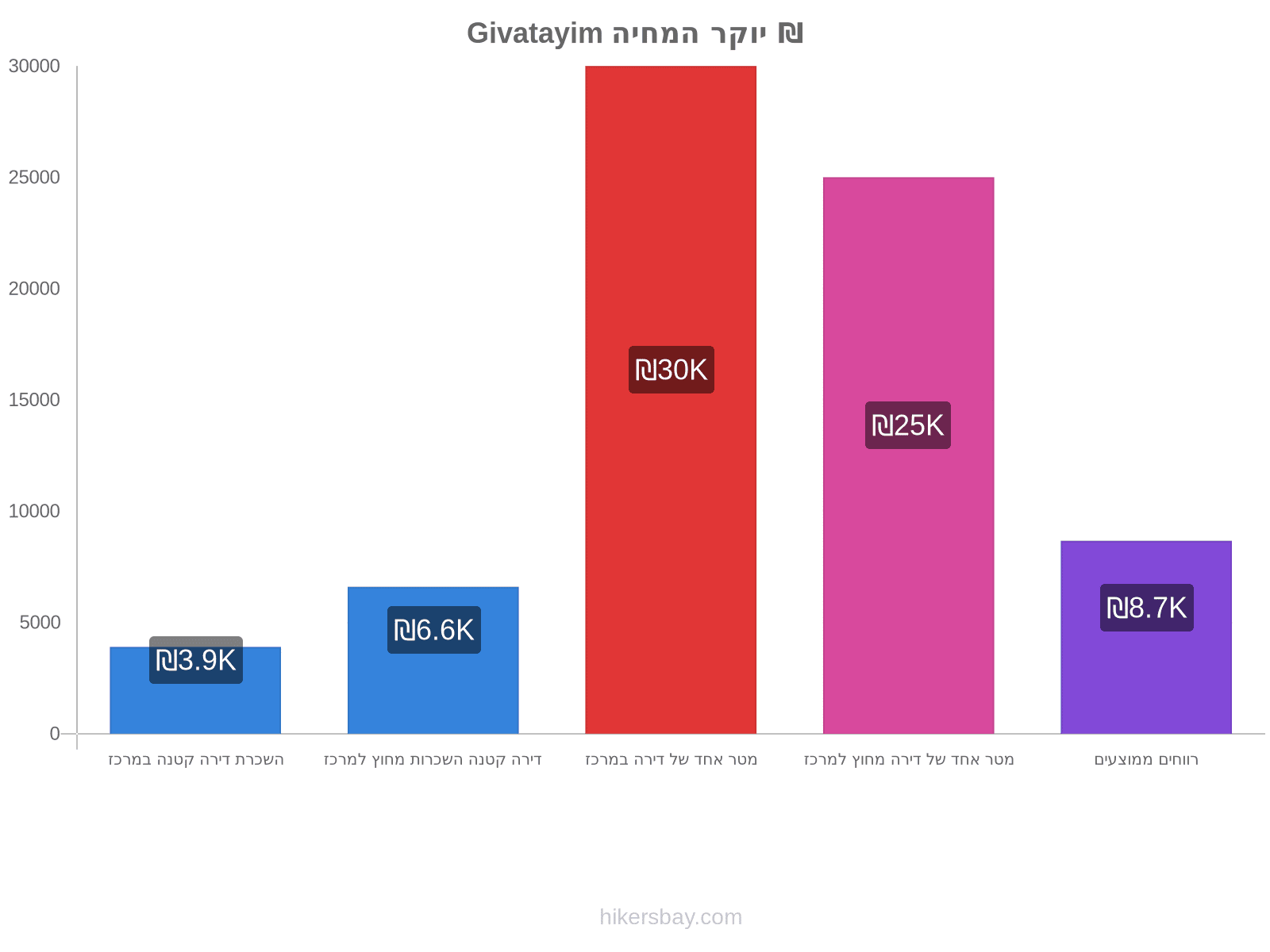 Givatayim יוקר המחיה hikersbay.com