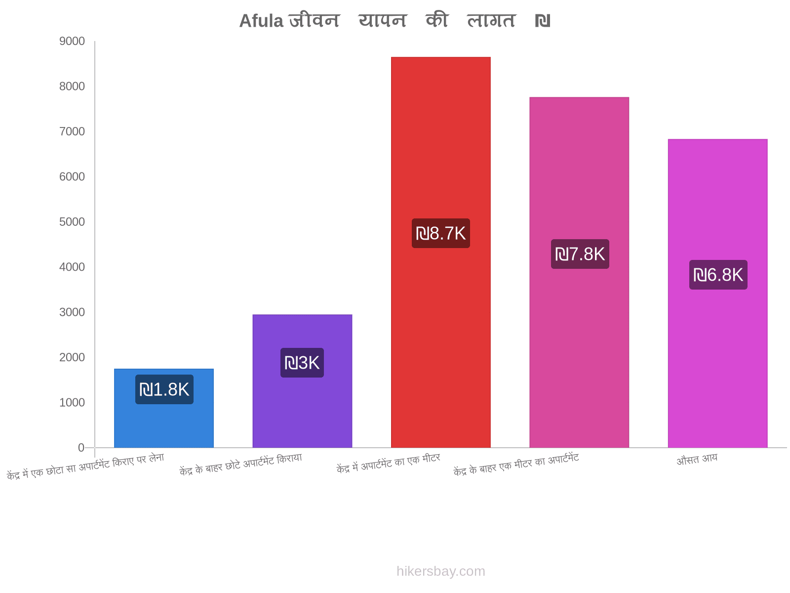 Afula जीवन यापन की लागत hikersbay.com