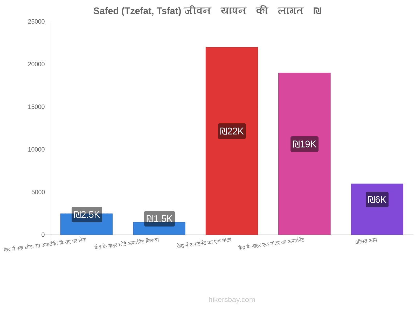 Safed (Tzefat, Tsfat) जीवन यापन की लागत hikersbay.com