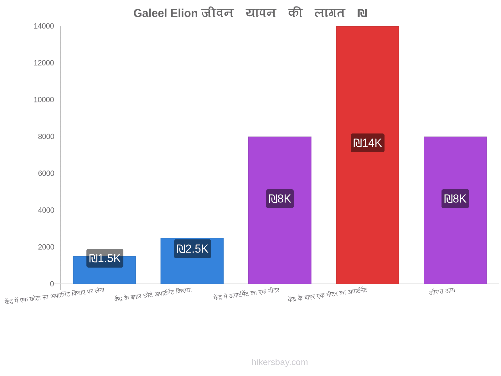 Galeel Elion जीवन यापन की लागत hikersbay.com