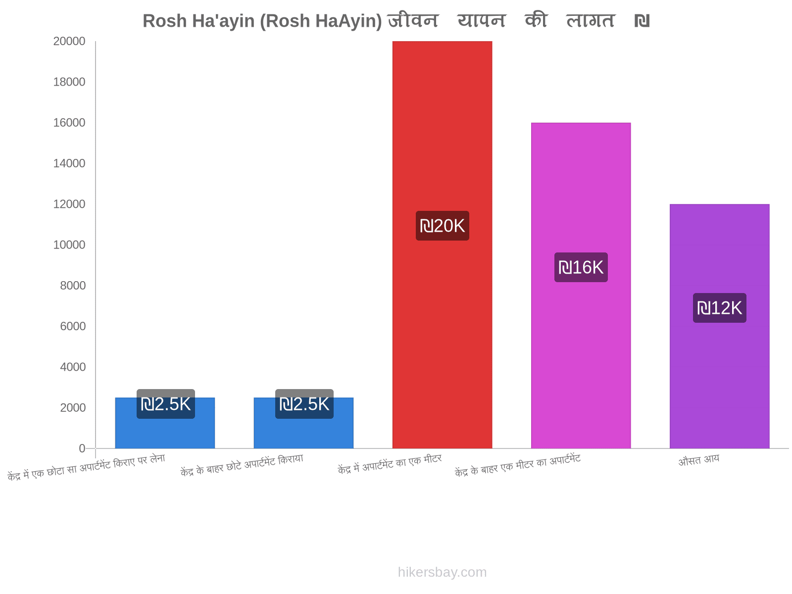 Rosh Ha'ayin (Rosh HaAyin) जीवन यापन की लागत hikersbay.com