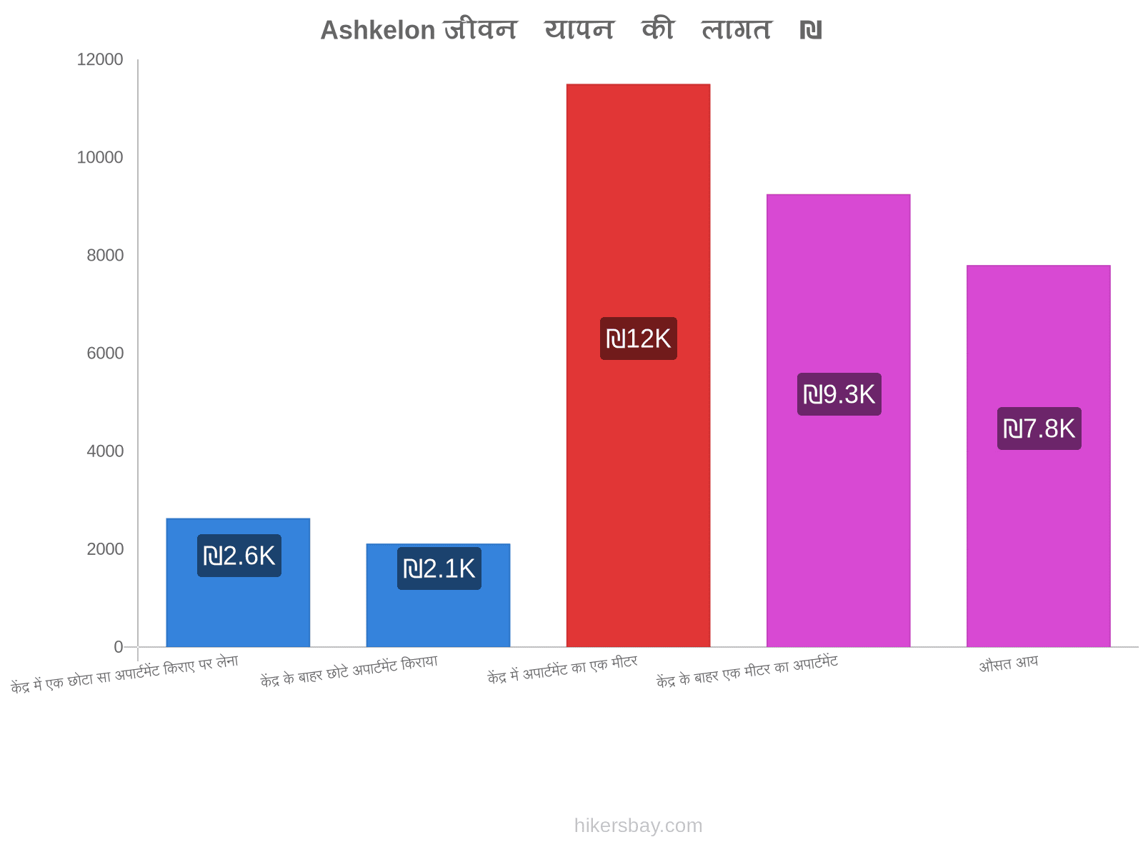 Ashkelon जीवन यापन की लागत hikersbay.com