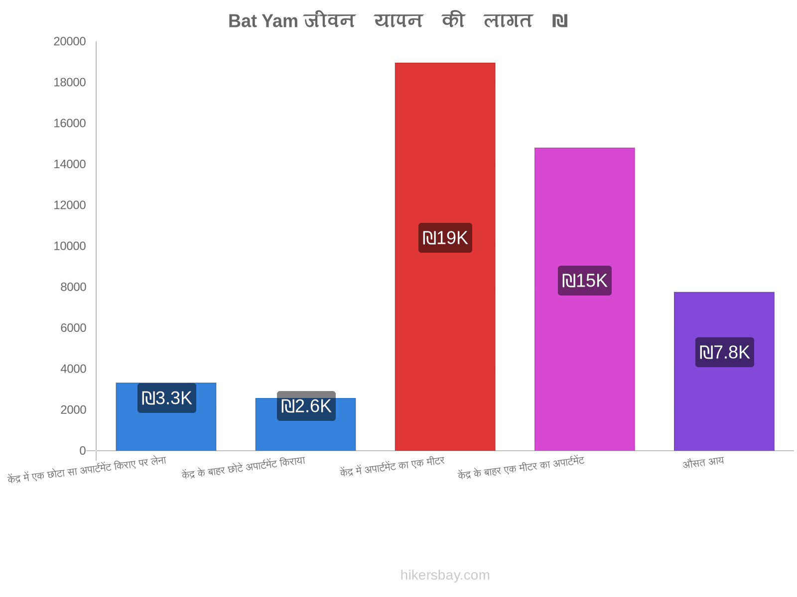 Bat Yam जीवन यापन की लागत hikersbay.com