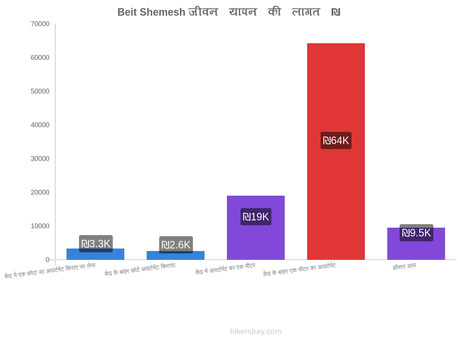 Beit Shemesh जीवन यापन की लागत hikersbay.com