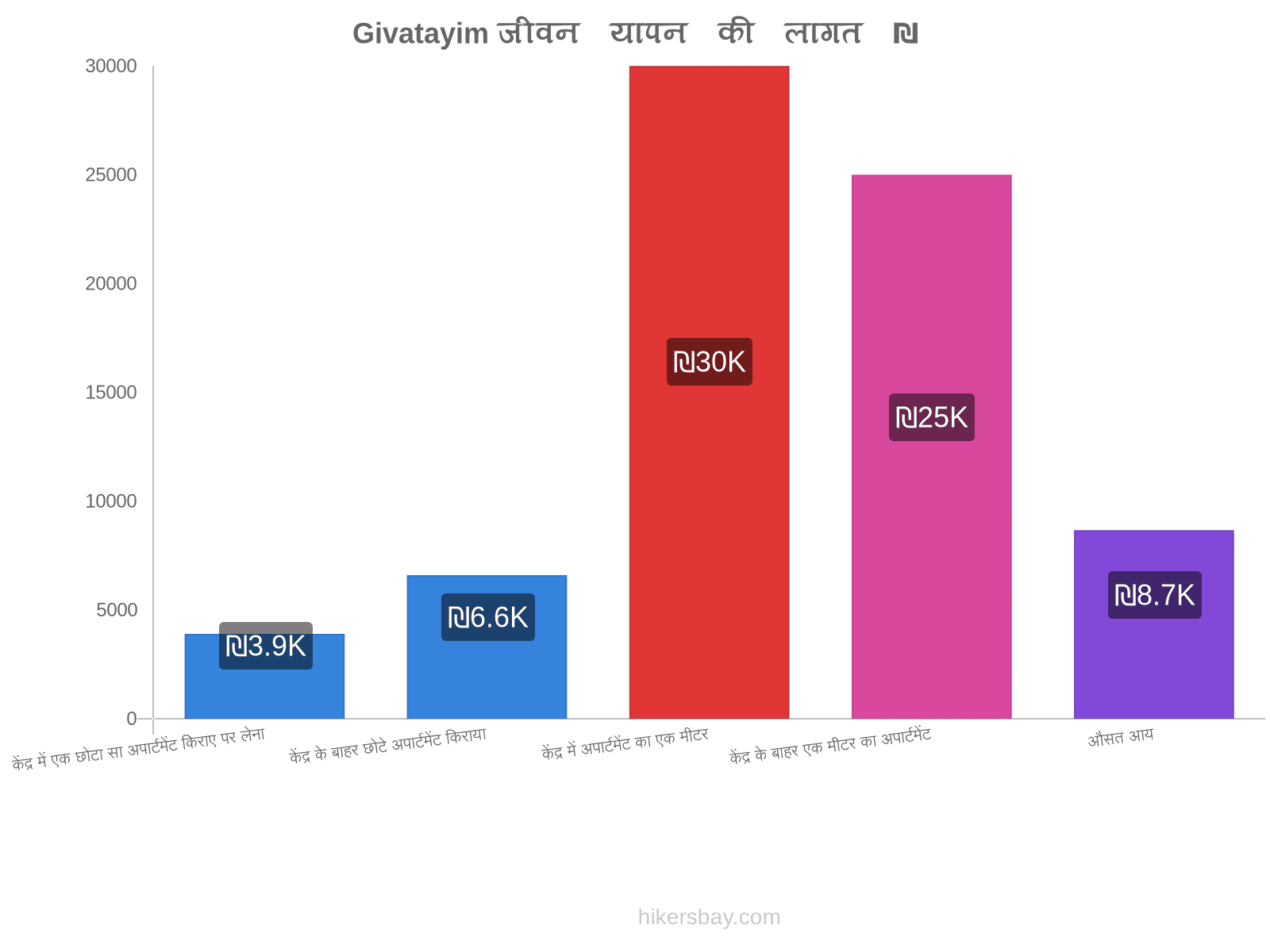 Givatayim जीवन यापन की लागत hikersbay.com