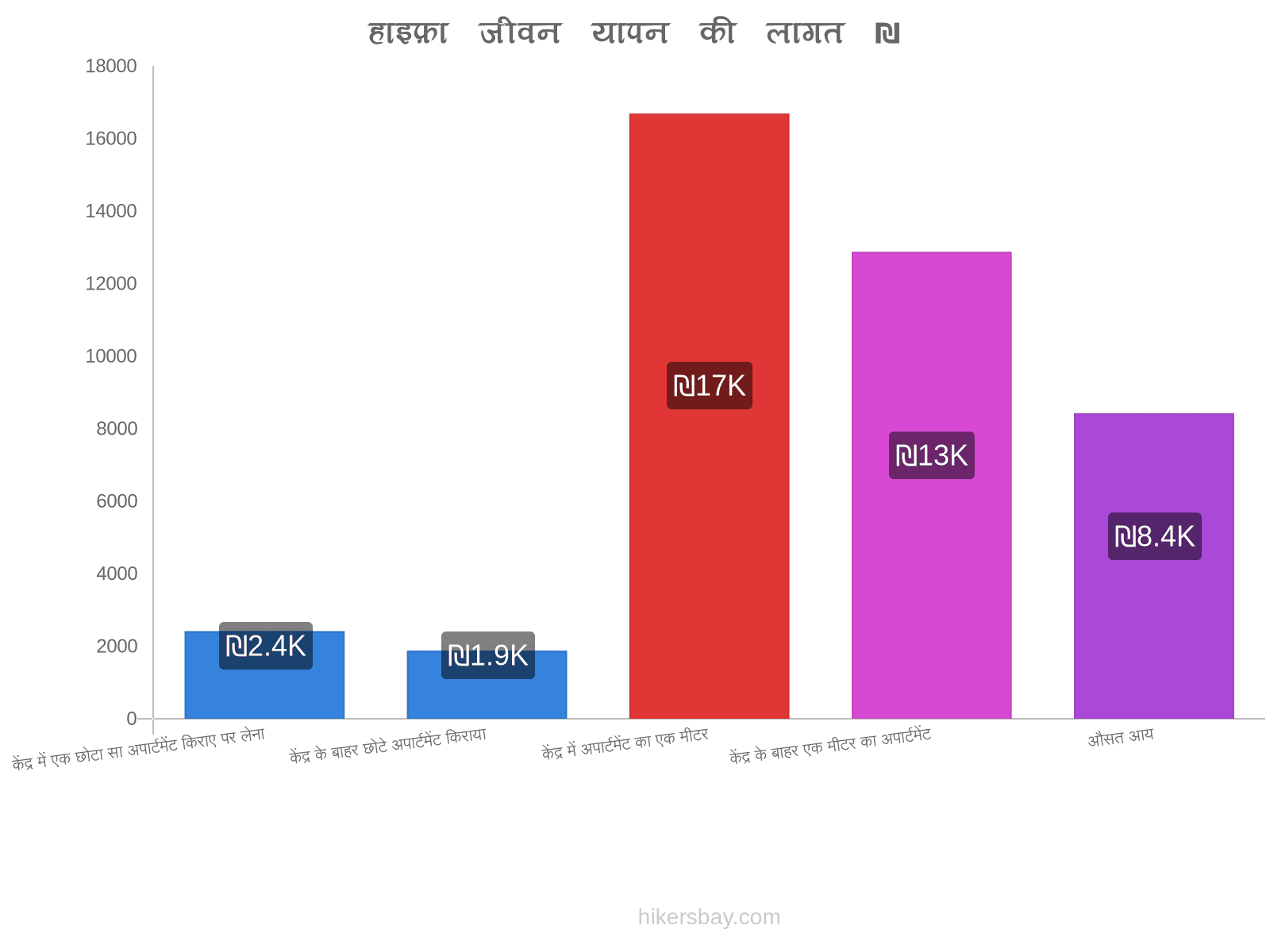 हाइफ़ा जीवन यापन की लागत hikersbay.com