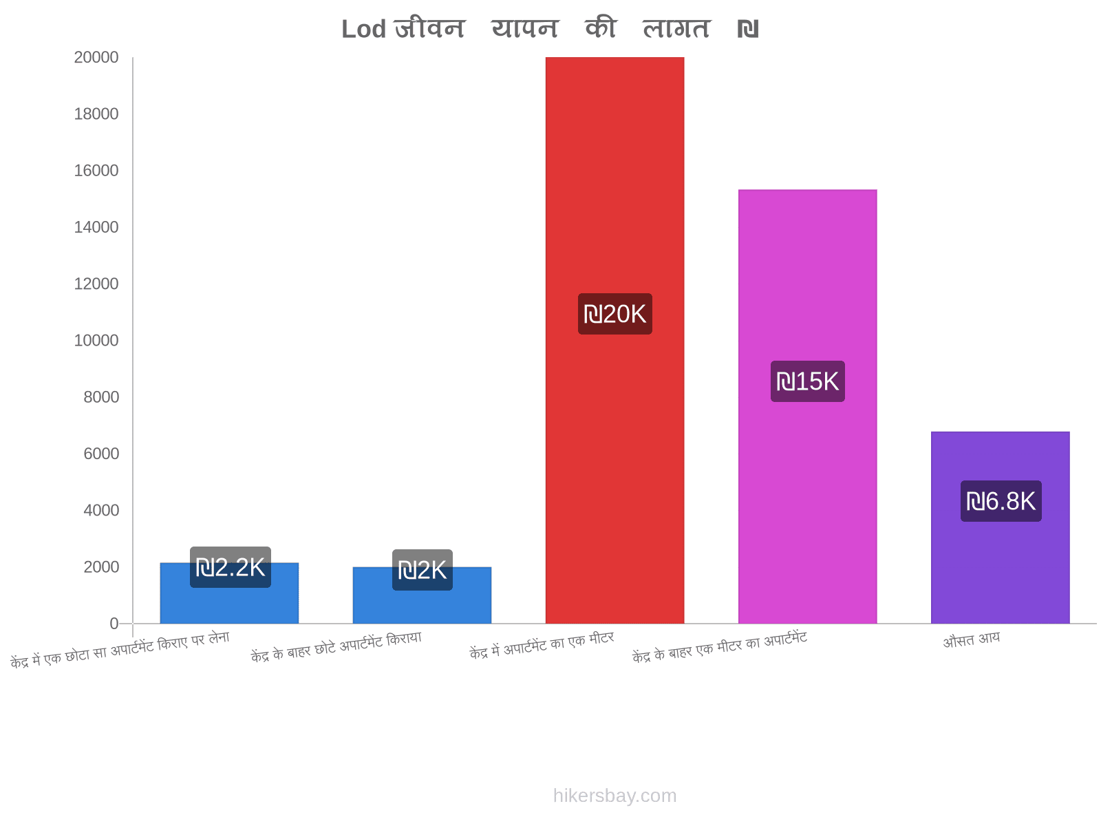 Lod जीवन यापन की लागत hikersbay.com