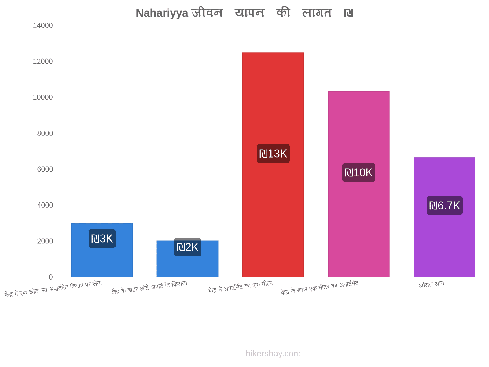 Nahariyya जीवन यापन की लागत hikersbay.com