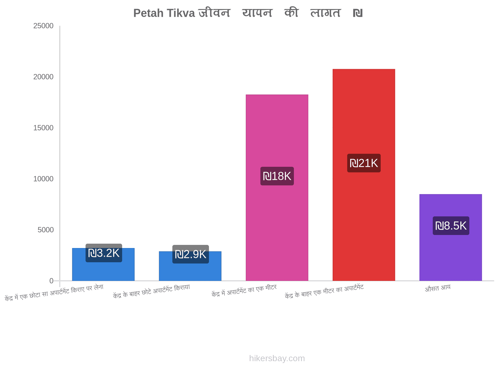 Petah Tikva जीवन यापन की लागत hikersbay.com