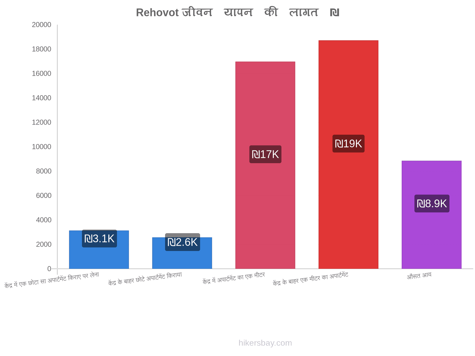 Rehovot जीवन यापन की लागत hikersbay.com