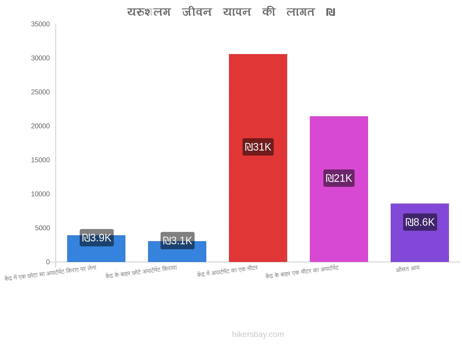 यरुशलम जीवन यापन की लागत hikersbay.com