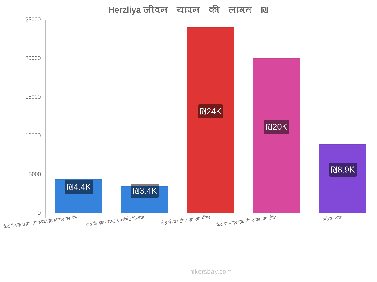 Herzliya जीवन यापन की लागत hikersbay.com