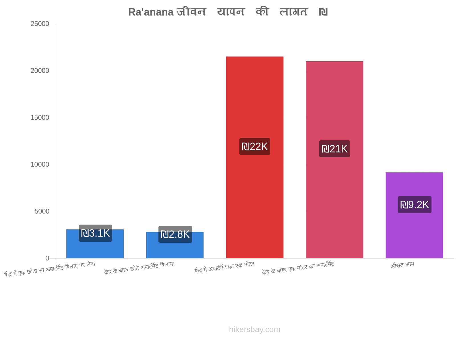 Ra'anana जीवन यापन की लागत hikersbay.com