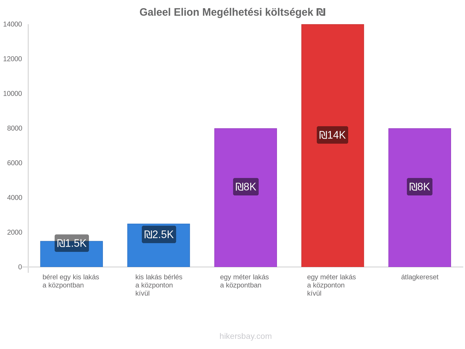 Galeel Elion megélhetési költségek hikersbay.com