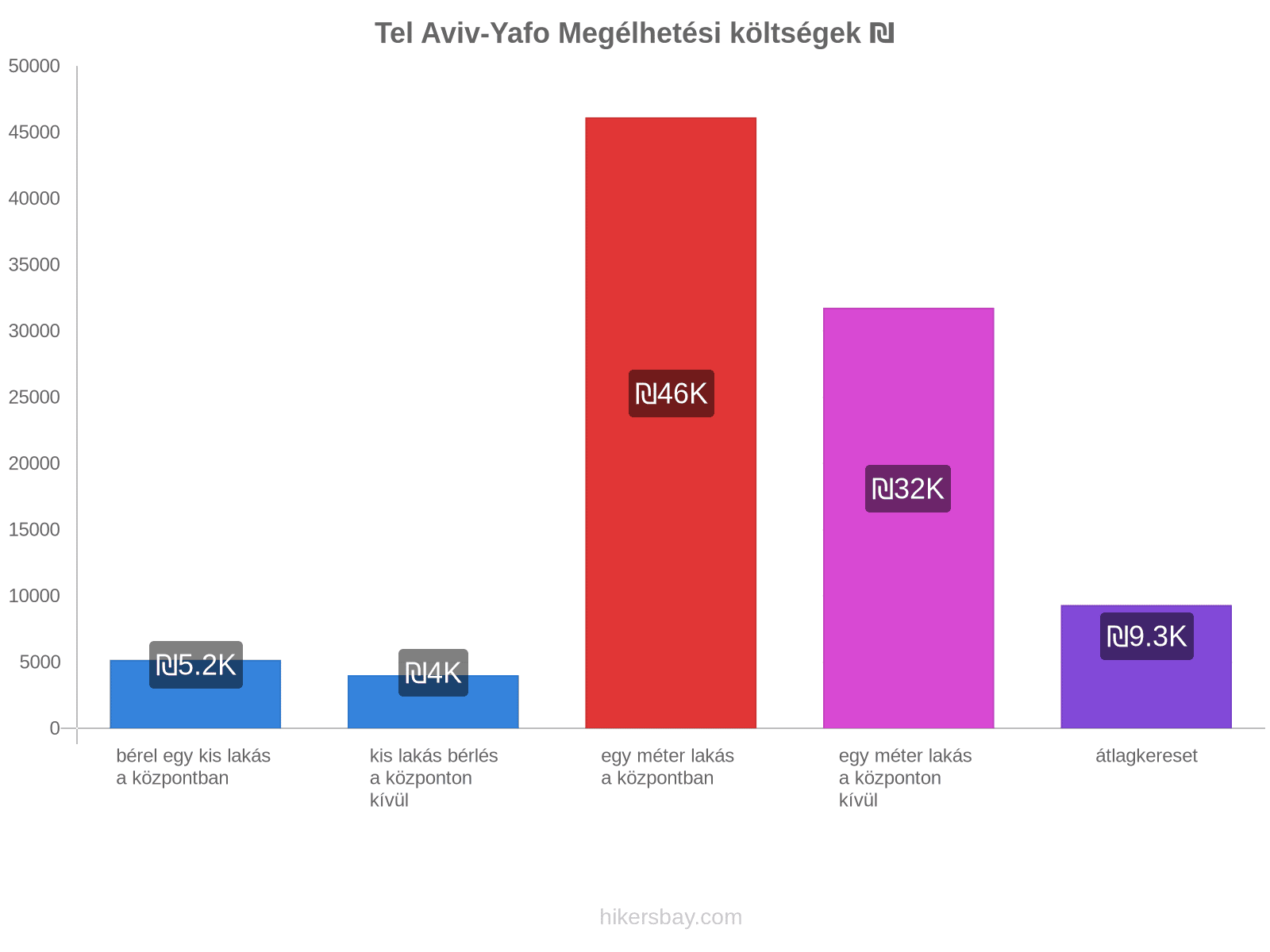 Tel Aviv-Yafo megélhetési költségek hikersbay.com