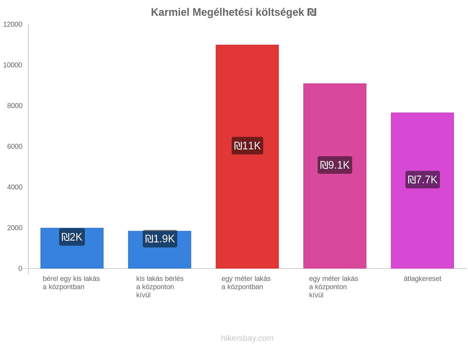 Karmiel megélhetési költségek hikersbay.com