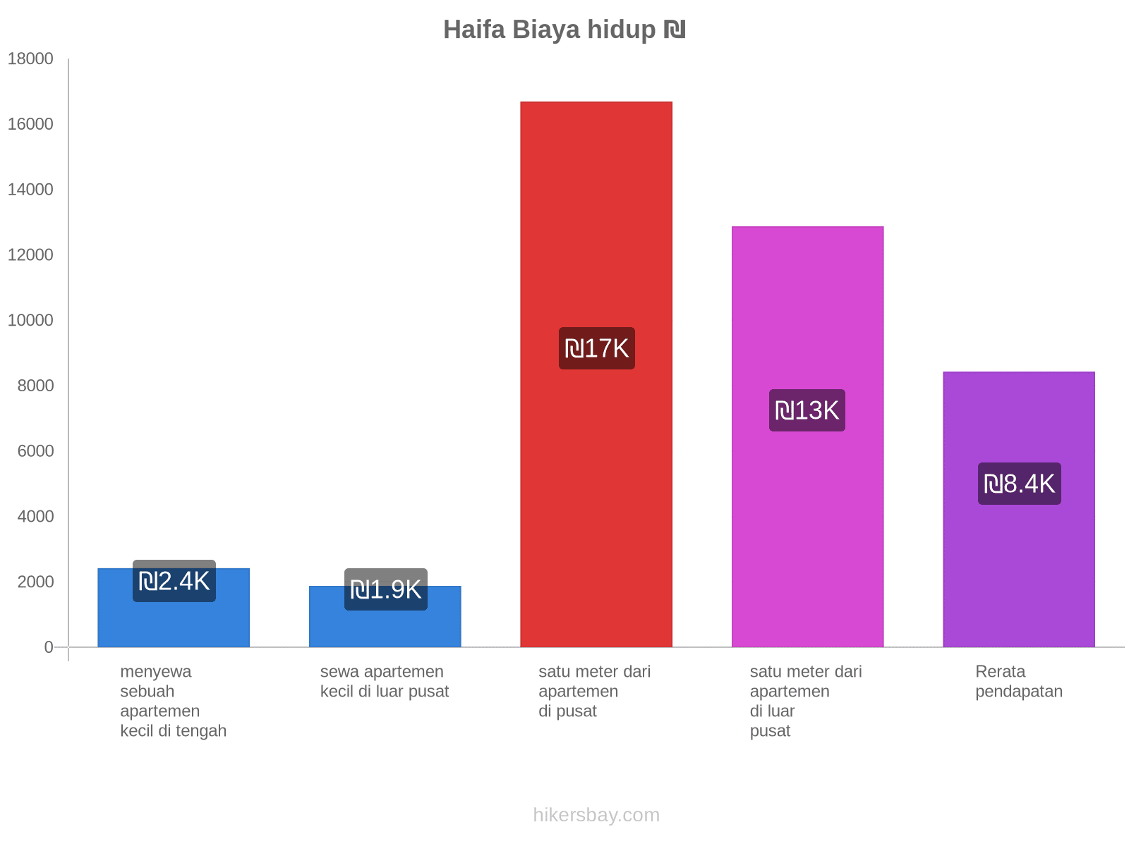 Haifa biaya hidup hikersbay.com