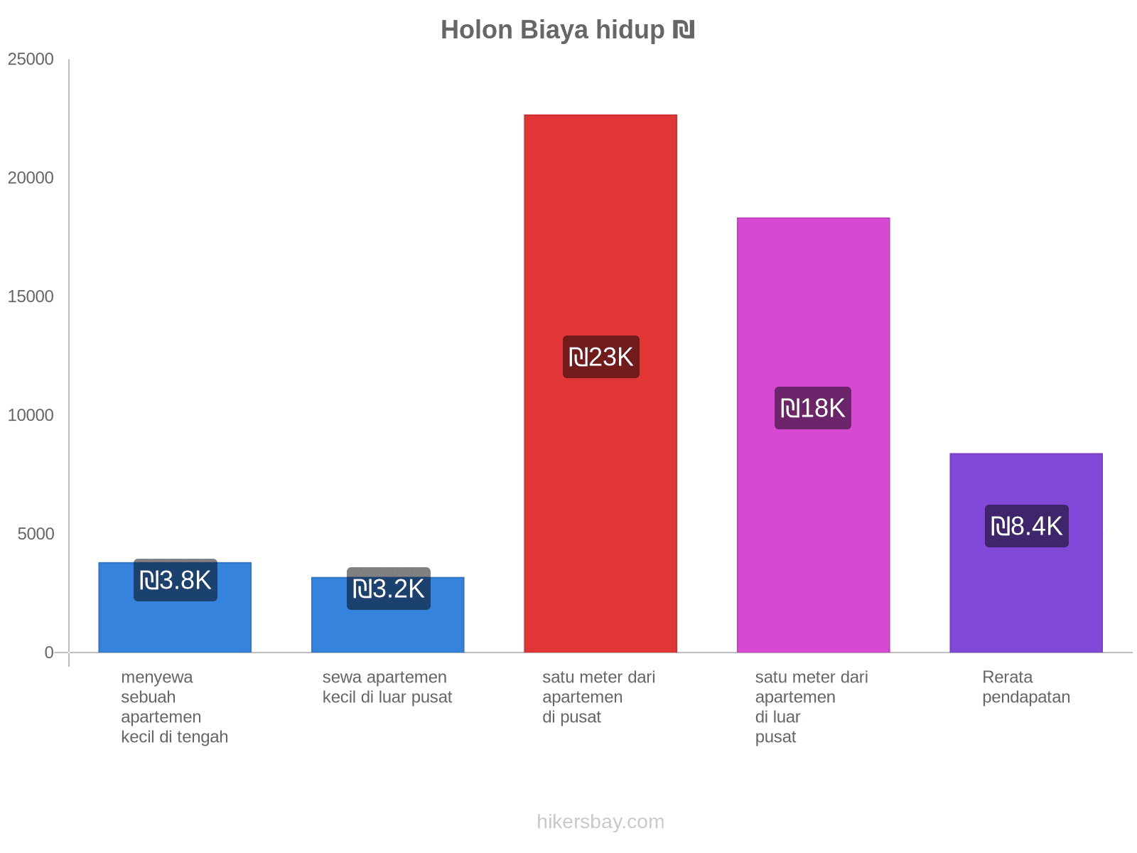 Holon biaya hidup hikersbay.com