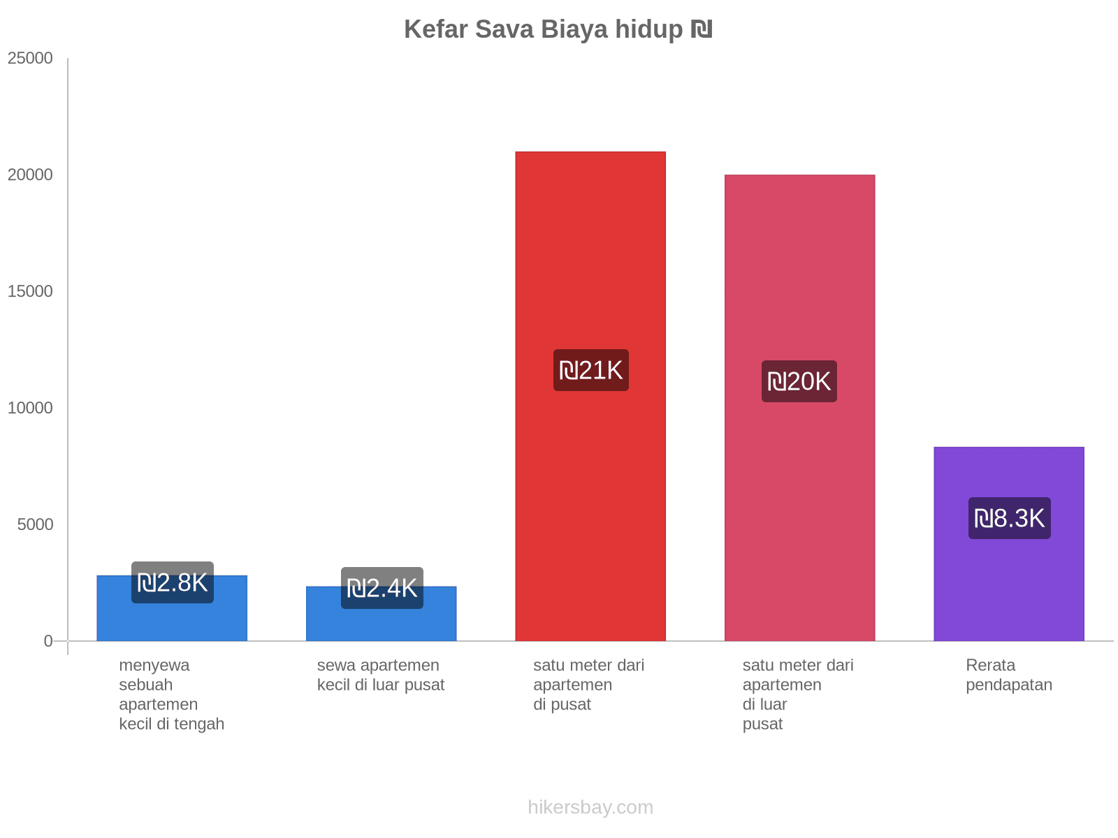 Kefar Sava biaya hidup hikersbay.com