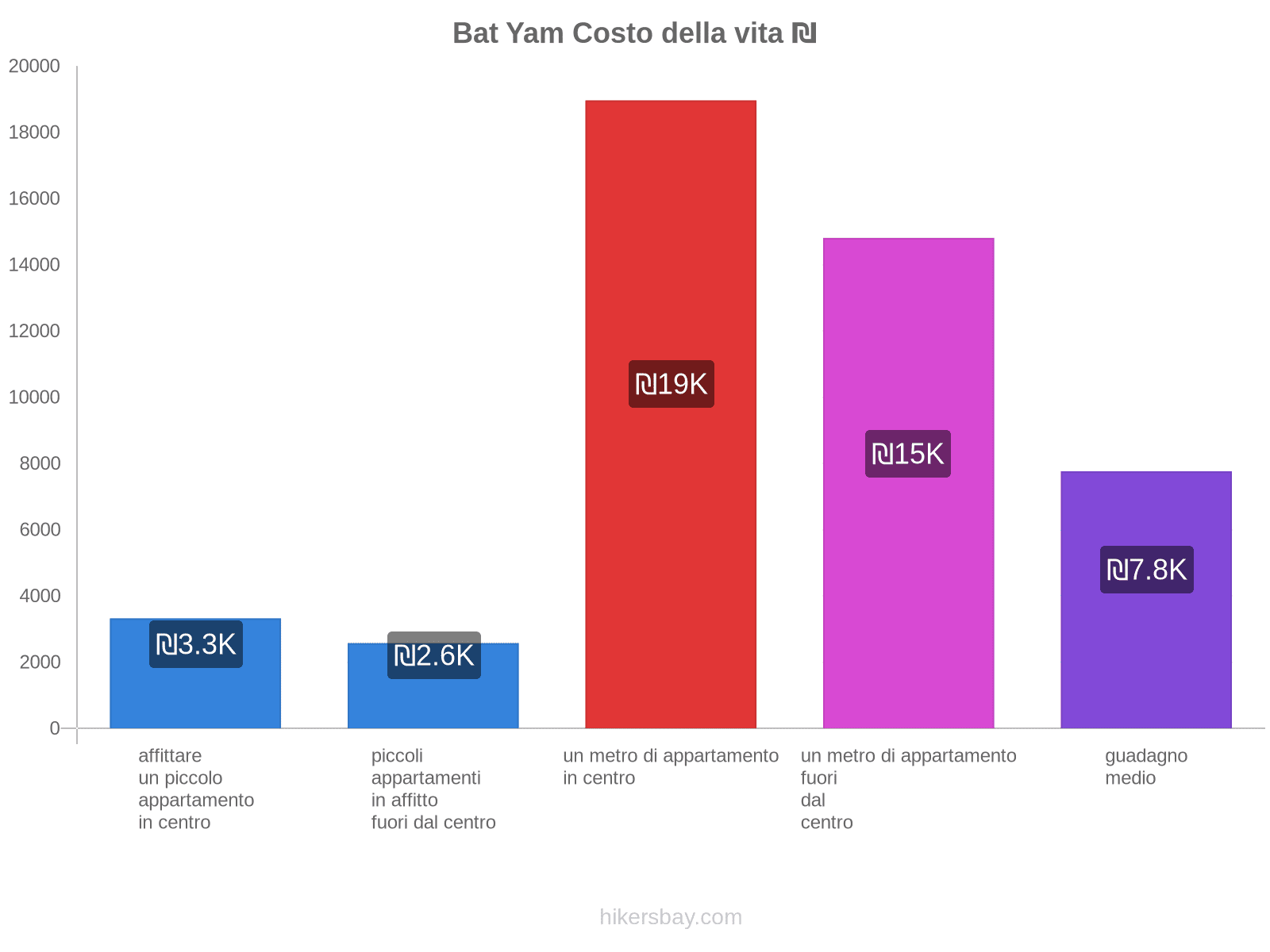 Bat Yam costo della vita hikersbay.com