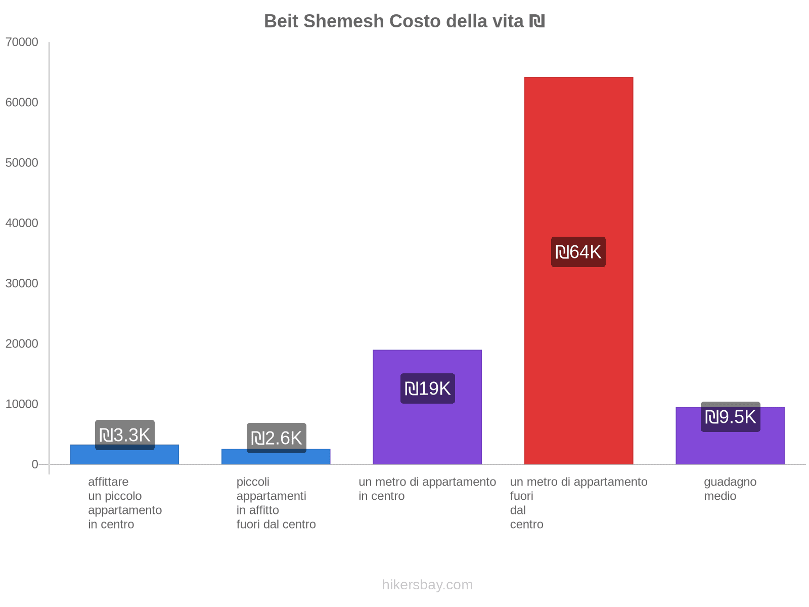 Beit Shemesh costo della vita hikersbay.com