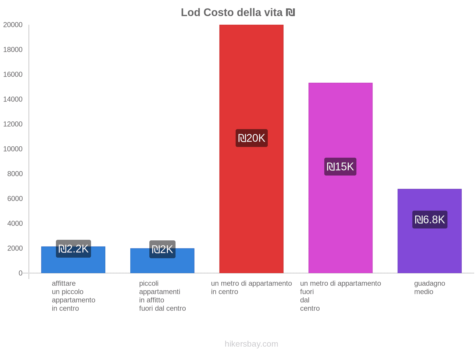 Lod costo della vita hikersbay.com