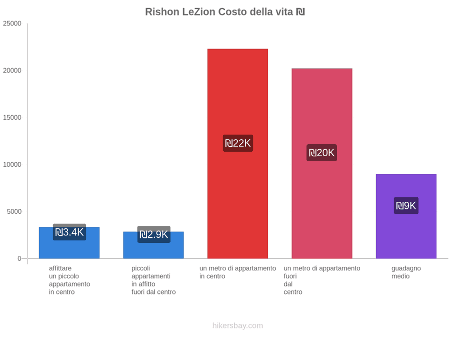 Rishon LeZion costo della vita hikersbay.com