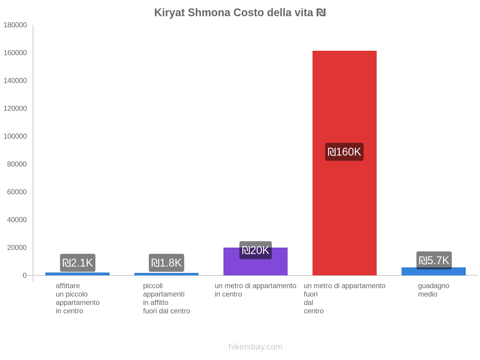 Kiryat Shmona costo della vita hikersbay.com