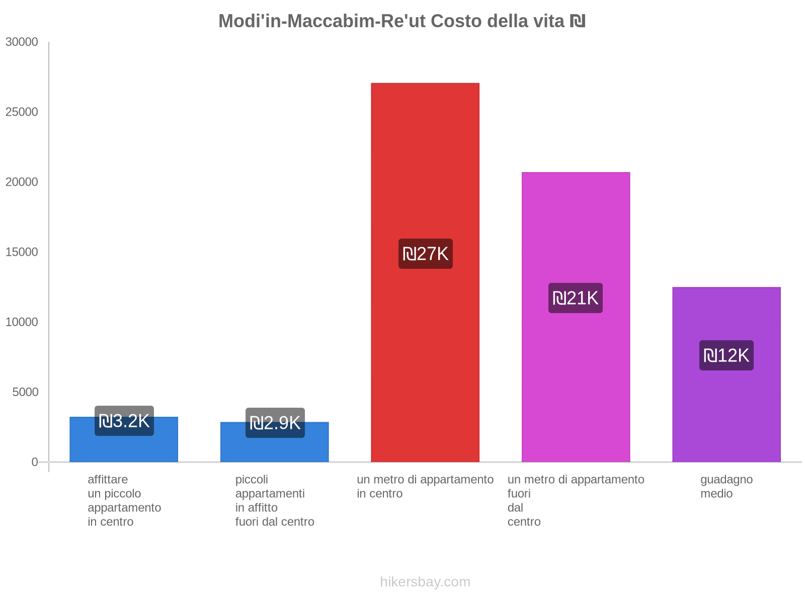 Modi'in-Maccabim-Re'ut costo della vita hikersbay.com