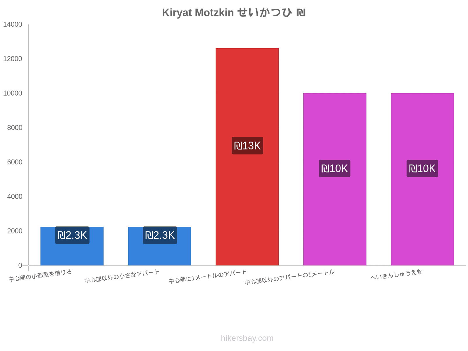 Kiryat Motzkin せいかつひ hikersbay.com