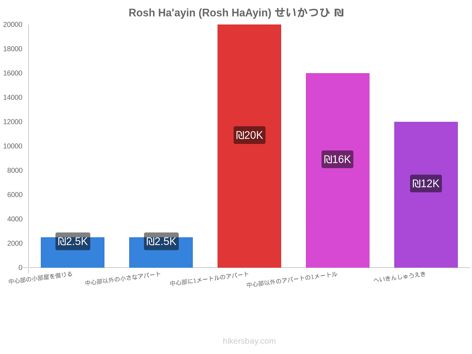 Rosh Ha'ayin (Rosh HaAyin) せいかつひ hikersbay.com