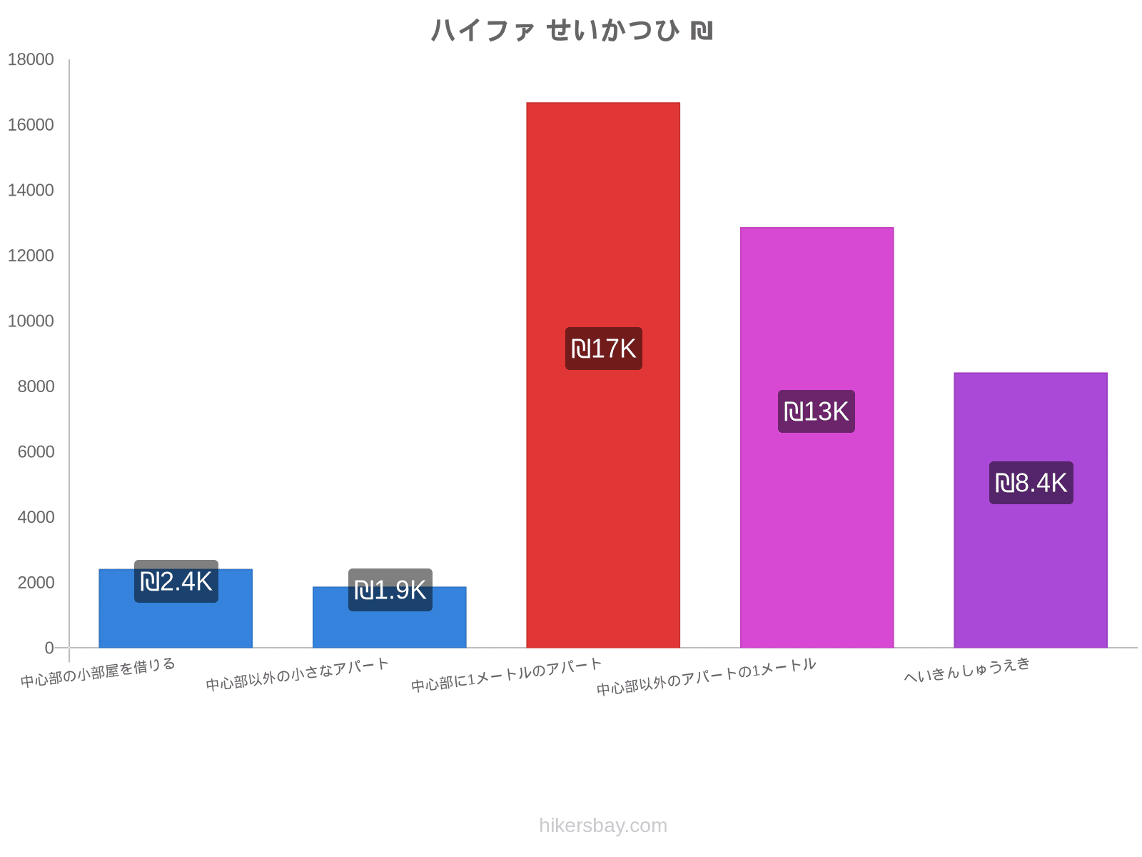 ハイファ せいかつひ hikersbay.com