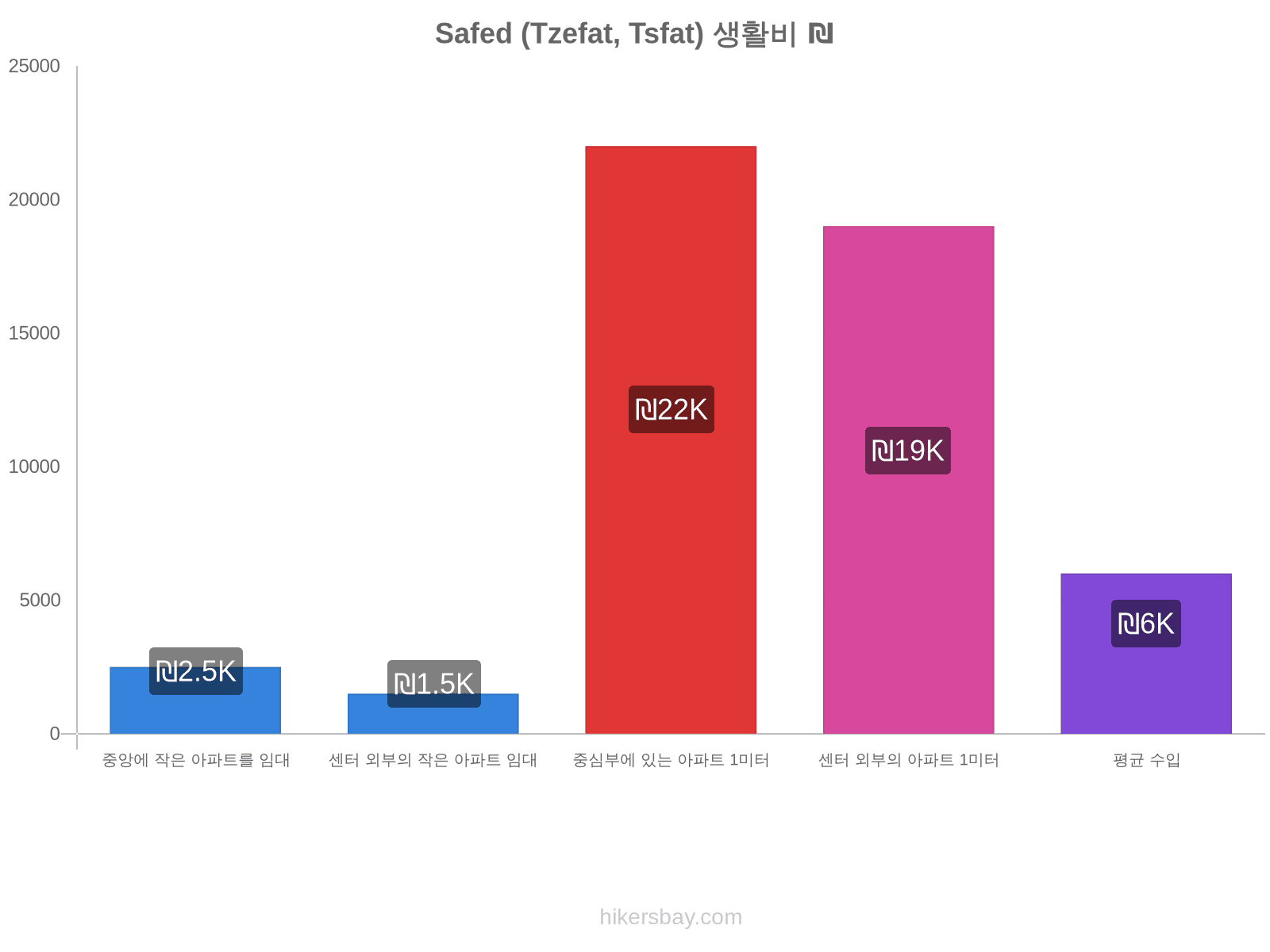 Safed (Tzefat, Tsfat) 생활비 hikersbay.com