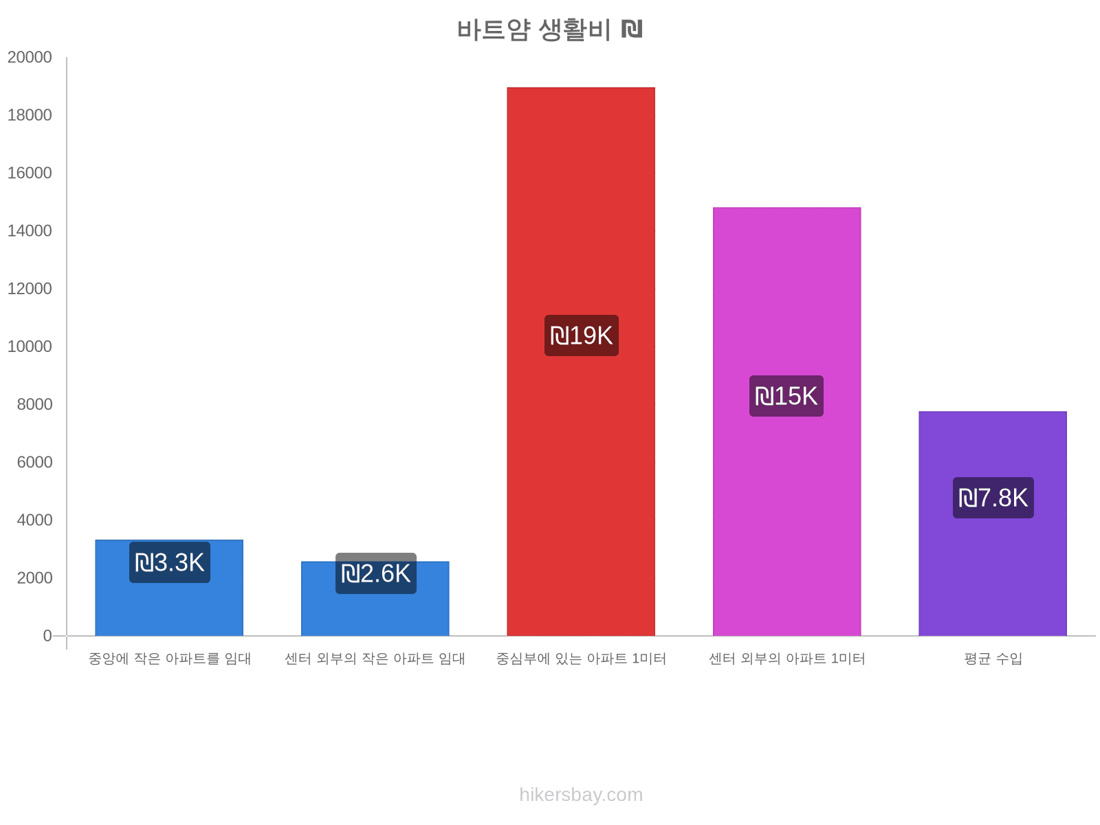 바트얌 생활비 hikersbay.com